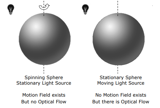 Spinning Sphere vs Moving Light Source