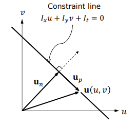 Constraint Line in Velocity Space