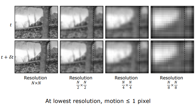 Resolution Pyramid Multi-Scale Hierarchy