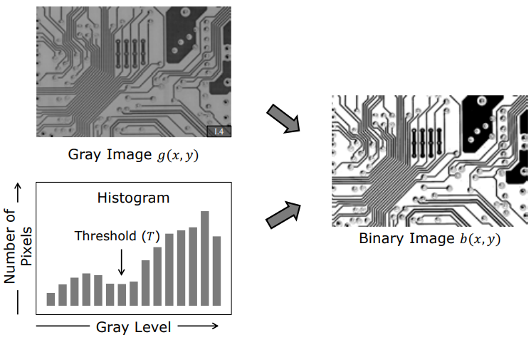Thresholding and Brightness Histogram