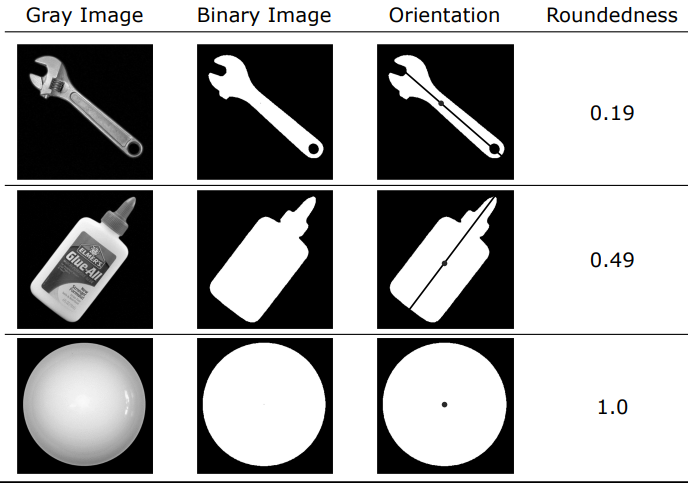 Geometric Features Across Shapes