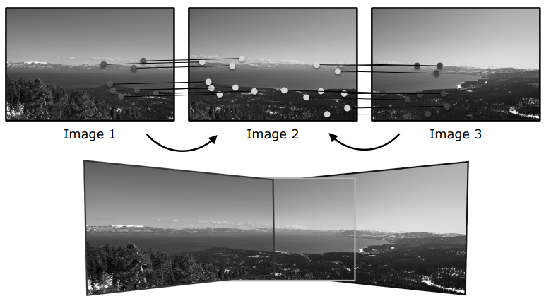 Image Stitching and Feature Matching Overview
