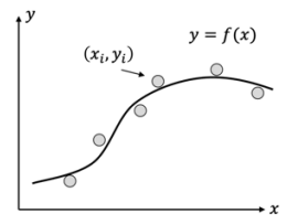 Polynomial Curve Fitting