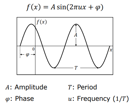 Sinusoidal Wave Parameters
