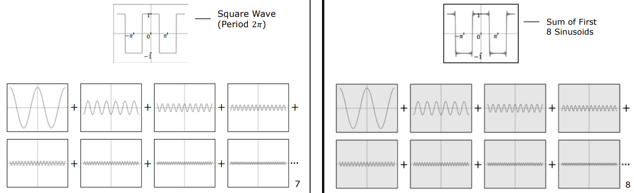 Fourier Series Square Wave Approximation