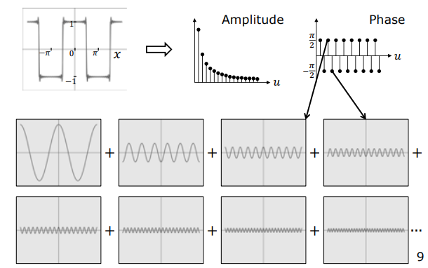Square Wave Amplitude and Phase Decomposition