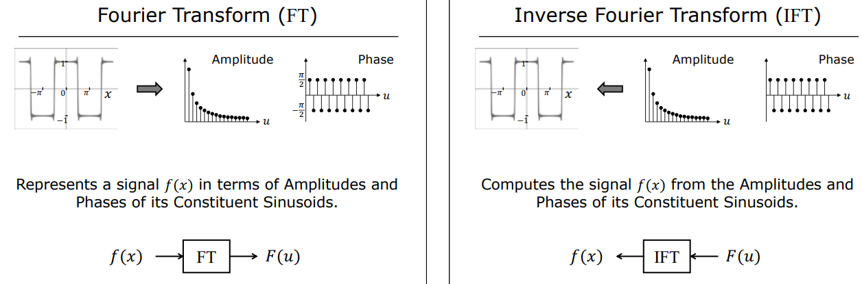 Fourier Transform and Inverse Fourier Transform Relationship