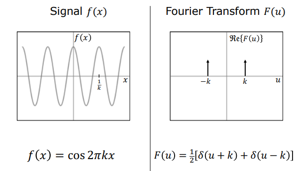 Fourier Transform of Cosine Function