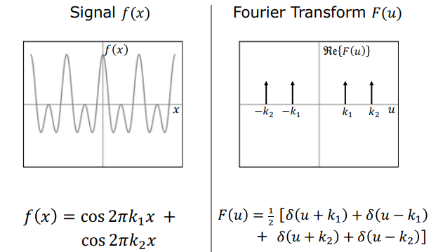 Fourier Transform of Sum of Cosines