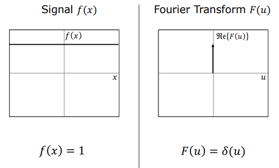 Fourier Transform of Constant Function