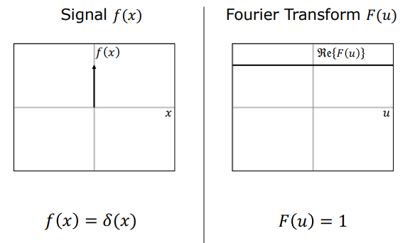 Fourier Transform of Unit Impulse