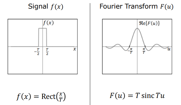 Fourier Transform of Rectangular Window