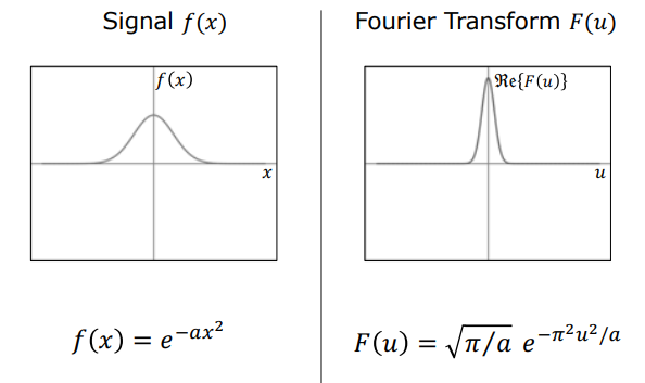 Fourier Transform of Gaussian Function