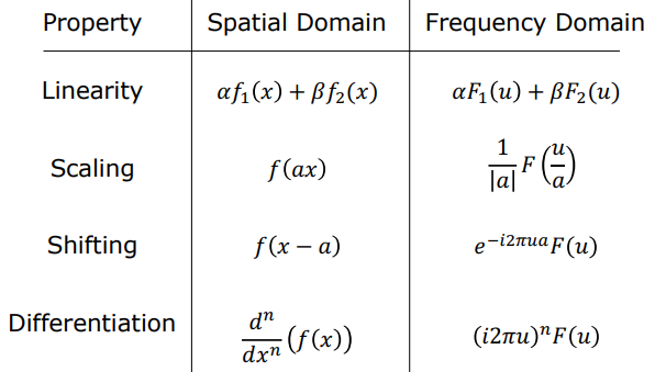 Properties of Fourier Transform Table