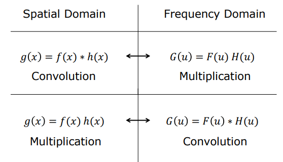Convolution Theorem Statement