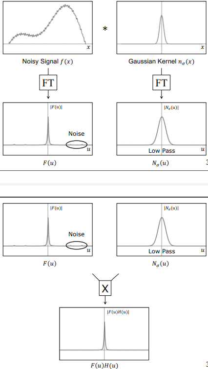 Spatial Convolution vs Frequency Multiplication - Part 1