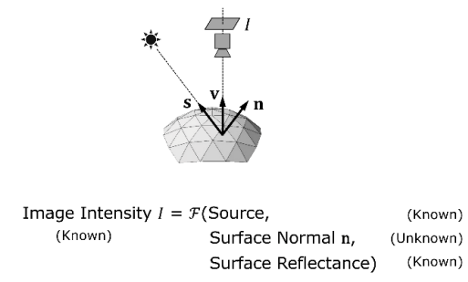 Photometric Stereo image acquisition setup and intensity equation