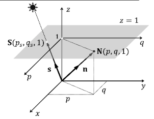Gradient space parameterization on z = 1 projection plane