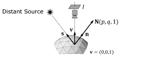 Surface normal N(p, q, 1) under distant light source and camera direction