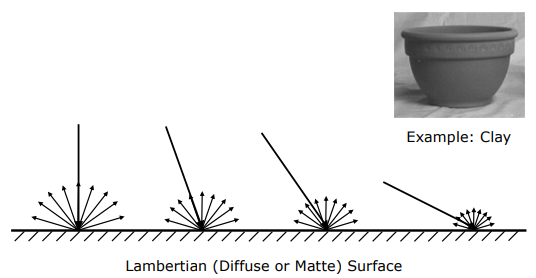 Diffuse reflection behavior on Lambertian surface