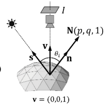 Incident angle θi between light s and normal n