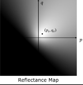 Reflectance map R(p,q) in gradient space