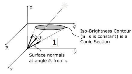 Conic section formed on z = 1 plane