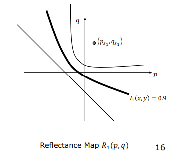 Iso-brightness contour under light s1