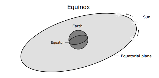 Solar path along equatorial plane during equinox