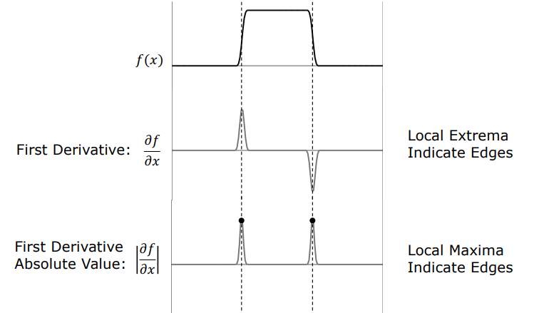 First Derivative and Absolute Value Local Extrema