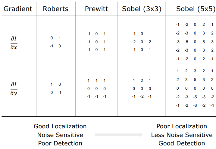 Gradient Operators Kernels and Trade-off Comparison