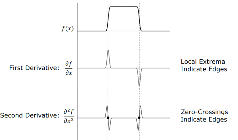Second Derivative Zero-Crossing vs First Derivative Extrema