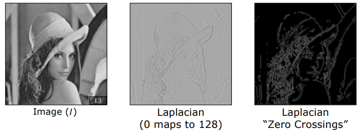 Lena Image Laplacian Visualization and Zero Crossings