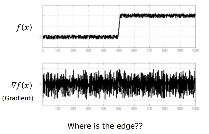 Noise Sensitivity in Image Derivatives