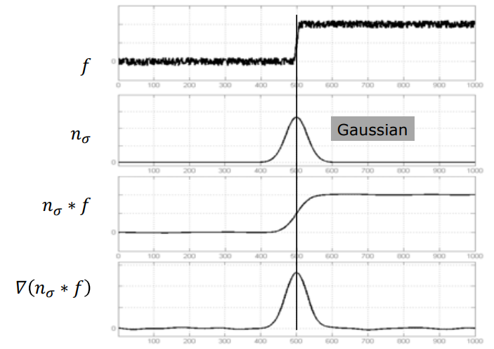 Gaussian Smoothing followed by Derivative
