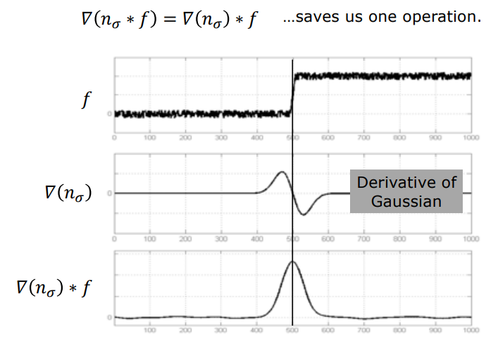 Derivative of Gaussian Linear Associative Property