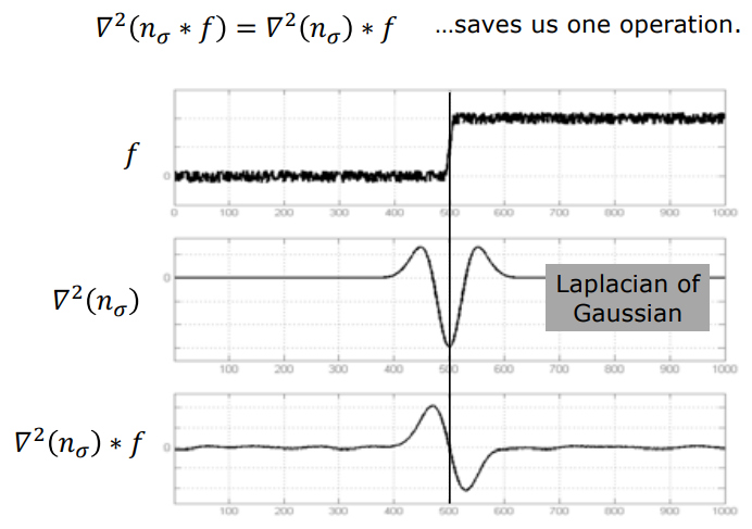Laplacian of Gaussian Linear Property and Zero Crossing