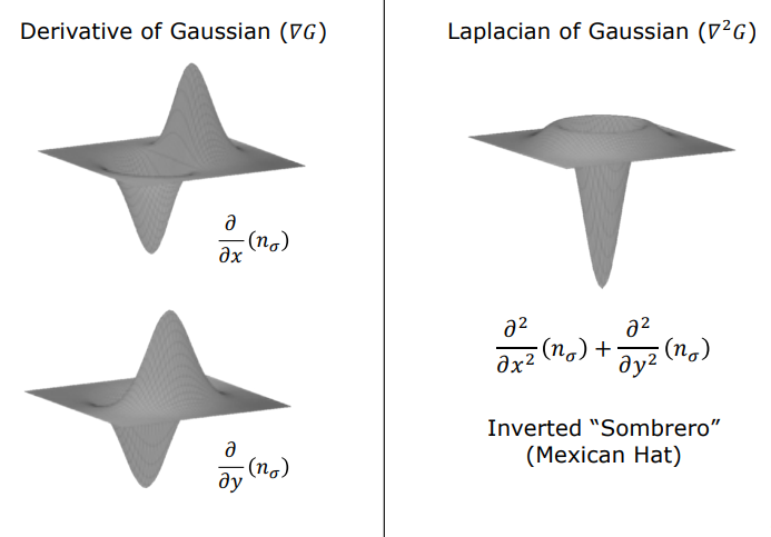 3D Surface Plots of DoG and LoG Sombrero Kernel