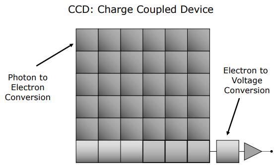 CCD Bucket Brigade Readout Diagram