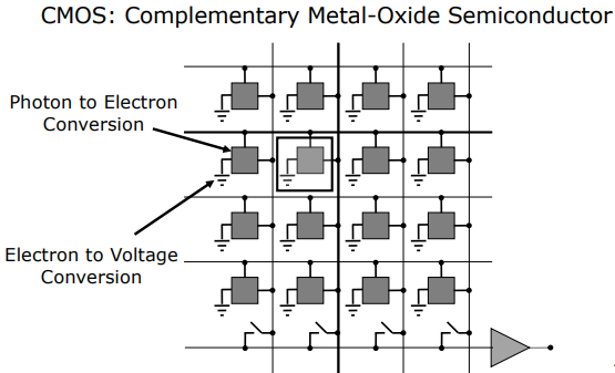 CMOS Active-Pixel Readout Diagram