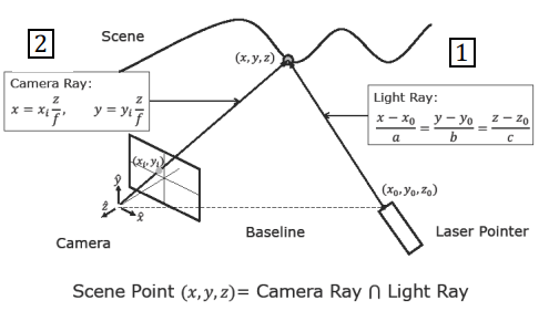 Point-Based Triangulation Geometry