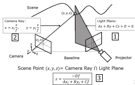 Light Striping Triangulation Geometry