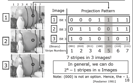 Binary Code Space-Time Table