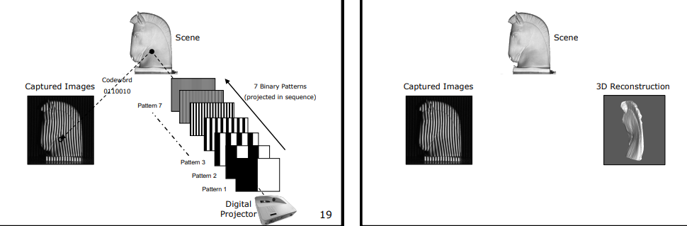 Sequential Binary Projection and 3D Model