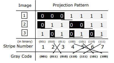 Gray Code Transformation