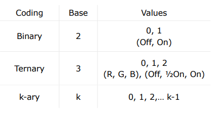 Multi-Level Encoding Systems Table
