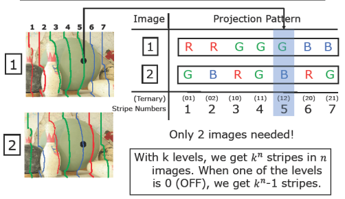 Color Coded Ternary Pattern Projection