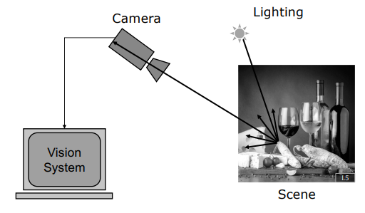 Computer vision image formation pipeline