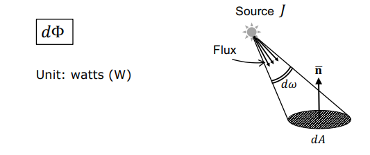 Radiant flux emitted from point source
