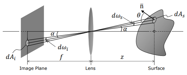 Scene radiance and image irradiance optics geometry